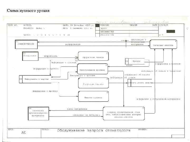 Схема нулевого уровня 