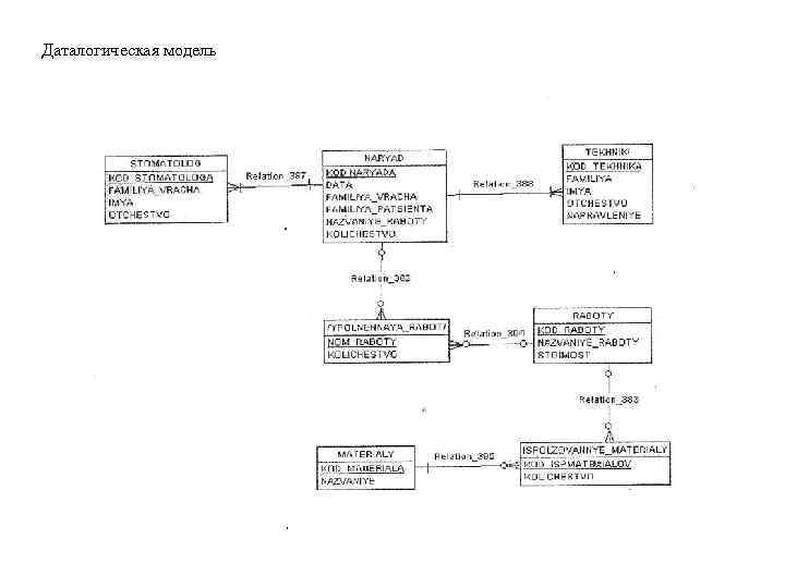 Даталогическая модель 