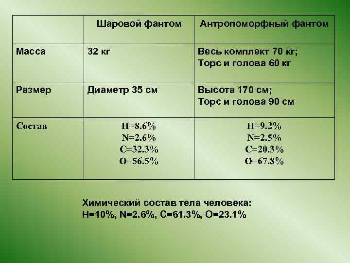 Шаровой фантом Антропоморфный фантом Масса 32 кг Весь комплект 70 кг; Торс и голова