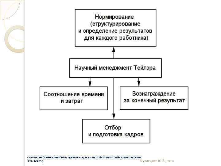 Принципы тейлора. Концепция научного менеджмента ф Тейлора. Теория научного менеджмента ф.у.Тейлора. Тейлор ф у принципы научного менеджмента. Теория мотивации ф Тейлора.