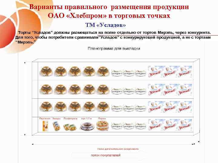 Варианты правильного размещения продукции ОАО «Хлебпром» в торговых точках ТМ «Усладов» Торты “Усладов” должны