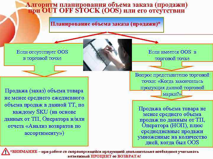 Алгоритм планирования объема заказа (продажи) при OUT OFF STOCK (OOS) или его отсутствии Планирование