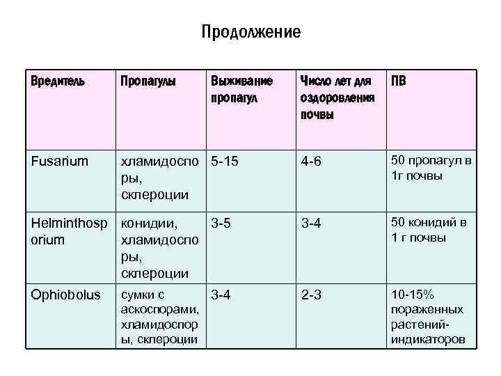 Продолжение Вредитель Пропагулы Число лет для оздоровления почвы ПВ Fusarium хламидоспо 5 -15 ры,