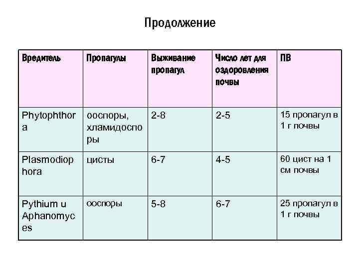 Продолжение Вредитель Пропагулы Phytophthor a Выживание пропагул Число лет для оздоровления почвы ПВ ооспоры,