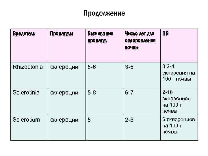Продолжение Вредитель Пропагулы Выживание пропагул Число лет для оздоровления почвы ПВ Rhizoctonia склероции 5