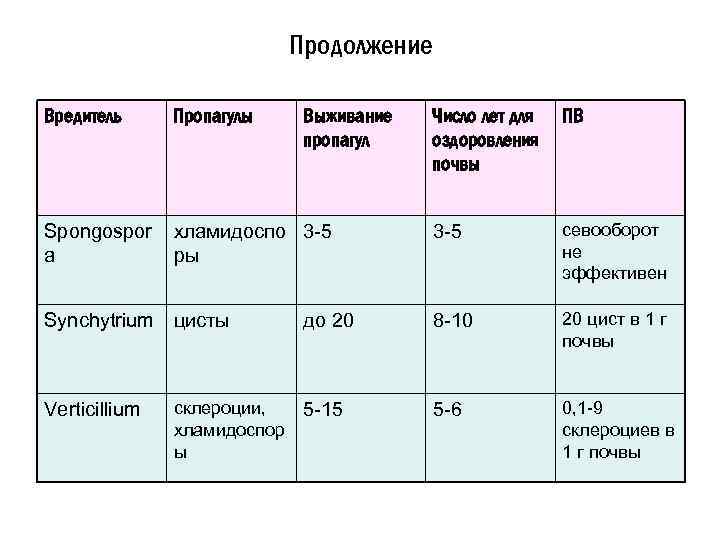 Продолжение Вредитель Пропагулы Spongospor a хламидоспо 3 -5 ры Synсhytrium цисты Verticillium склероции, хламидоспор