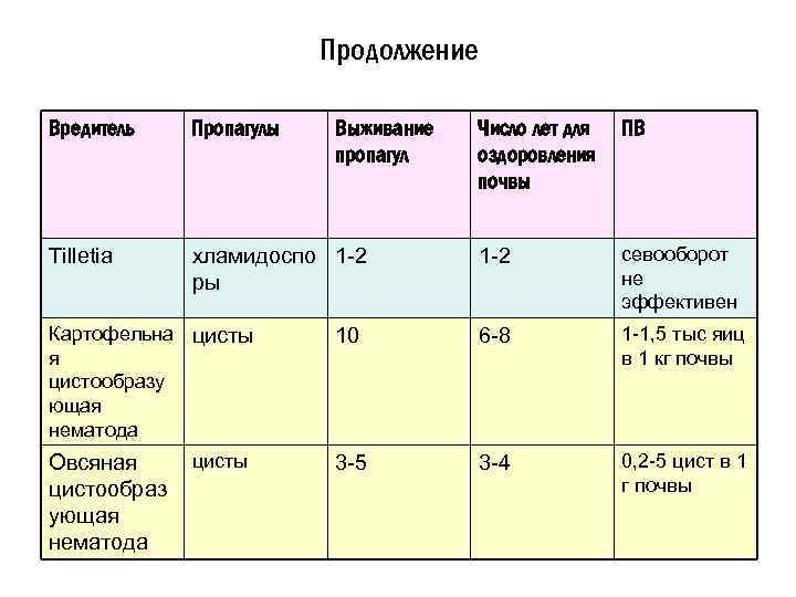 Продолжение Вредитель Пропагулы Tilletia хламидоспо 1 -2 ры Картофельна цисты я цистообразу ющая нематода