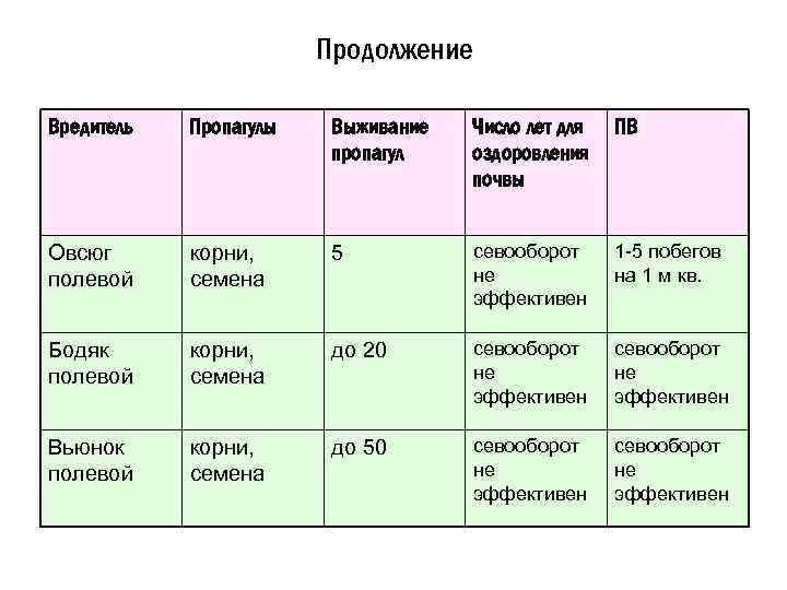 Продолжение Вредитель Пропагулы Выживание пропагул Число лет для оздоровления почвы ПВ Овсюг полевой корни,