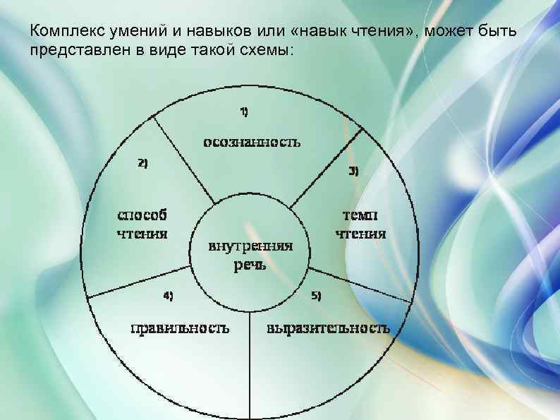 Комплекс умений и навыков или «навык чтения» , может быть представлен в виде такой