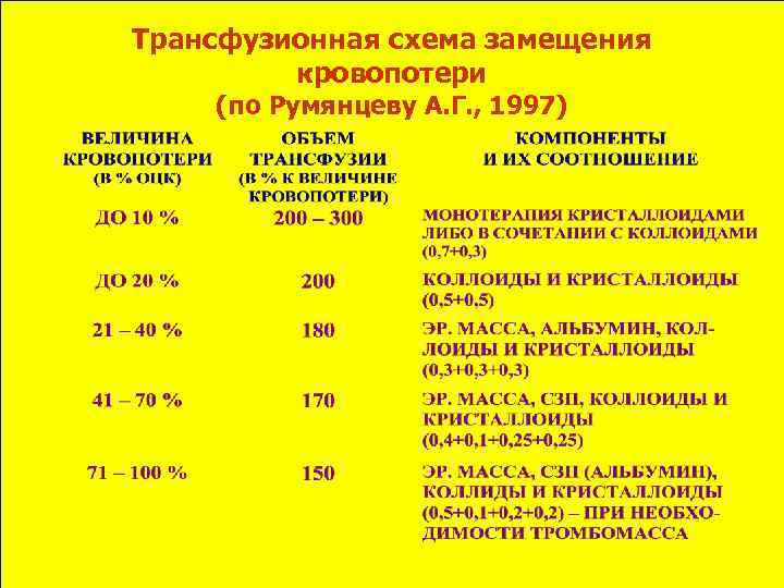 Трансфузионная схема замещения кровопотери (по Румянцеву А. Г. , 1997) 