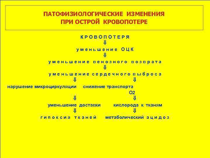 ПАТОФИЗИОЛОГИЧЕСКИЕ ИЗМЕНЕНИЯ ПРИ ОСТРОЙ КРОВОПОТЕРЕ КРОВОПОТЕРЯ уменьшение ОЦК уменьшение венозного возврата уменьшение сердечного выброса