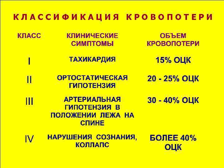 КЛАССИФИКАЦИЯ КРОВОПОТЕРИ 