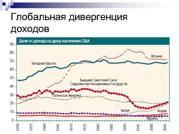 Глобальная дивергенция доходов 