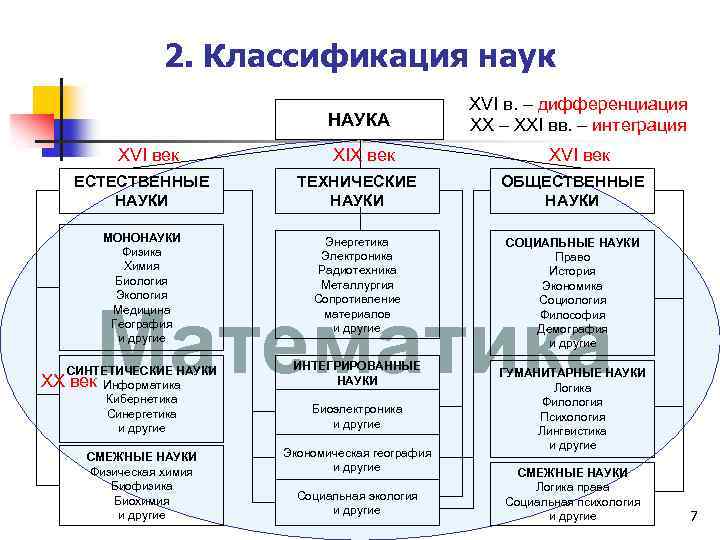 2. Классификация наук НАУКА XVI век XVI в. – дифференциация XX – XXI вв.