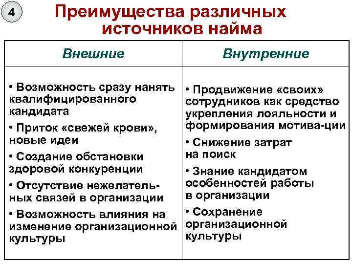 Любезное преимущество 4. Внешние и внутренние источники найма. Внешние источники найма персонала. Преимущества внутренних источников найма.