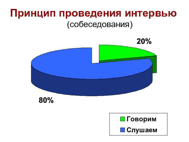 Принцип проведения интервью (собеседования) 