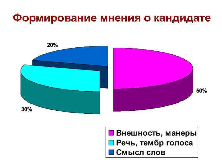 Формирование мнения о кандидате 