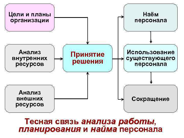 План метод работы. Алгоритм планирования найма персонала.. График найма персонала. Планирование и найм персонала схема. Планирование отбор и найм персонала.