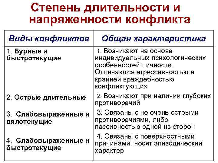  Степень длительности и напряженности конфликта Виды конфликтов Общая характеристика 1. Бурные и 1.