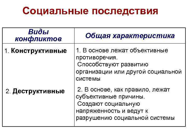  Социальные последствия Виды конфликтов Общая характеристика 1. Конструктивные 1. В основе лежат объективные