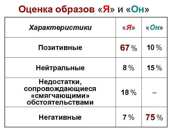 Оценка образов «Я» и «Он» Характеристики «Я» «Он» Позитивные 67 % 10 % Нейтральные