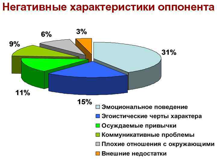 Негативные характеристики оппонента 