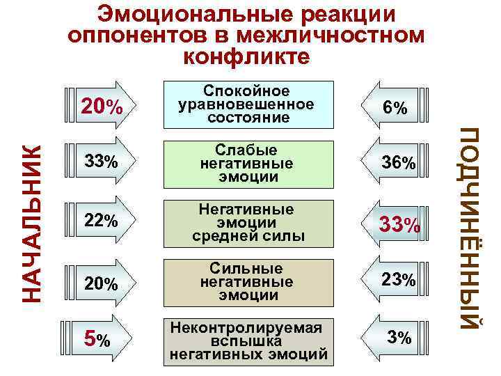 Эмоциональная реакция. Особенности эмоционального реагирования. Эмоциональное реагирование в конфликтах. Особенности эмоционального реагирования в конфликтной ситуации.. Межличностные способы реагирования в конфликте.