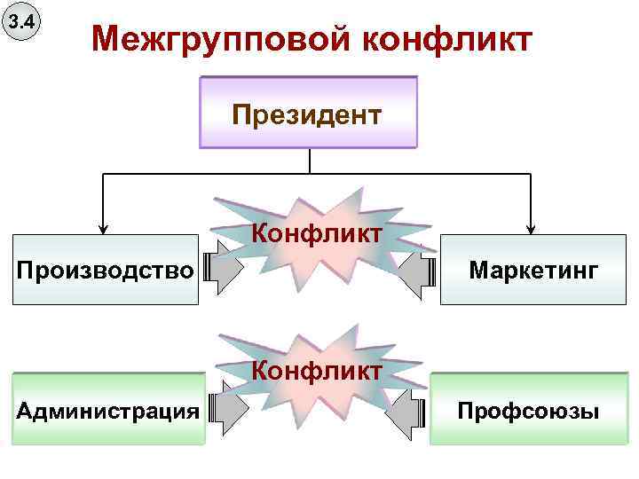 3. 4 Межгрупповой конфликт Президент Конфликт Производство Маркетинг Конфликт Администрация Профсоюзы 