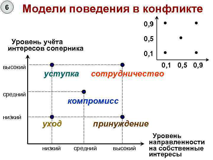 Модель избегания