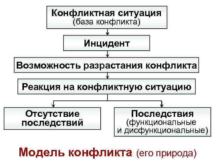  Конфликтная ситуация (база конфликта) Инцидент Возможность разрастания конфликта Реакция на конфликтную ситуацию Отсутствие