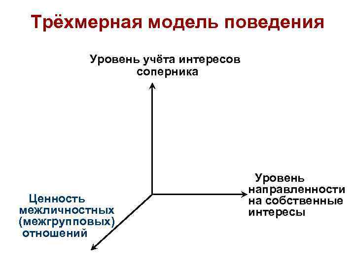  Трёхмерная модель поведения Уровень учёта интересов соперника Уровень направленности Ценность на собственные межличностных