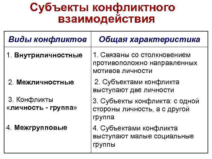  Субъекты конфликтного взаимодействия Виды конфликтов Общая характеристика 1. Внутриличностные 1. Связаны со столкновением