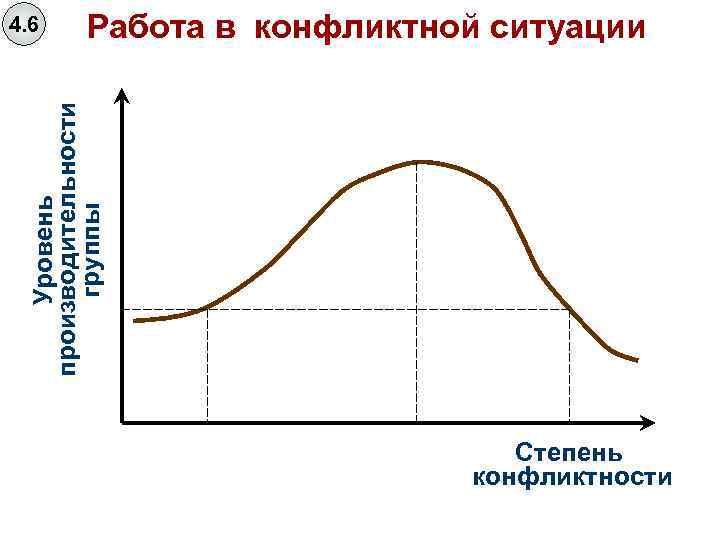 Работа в конфликтной ситуации Уровень производительности группы 4. 6 Степень конфликтности 