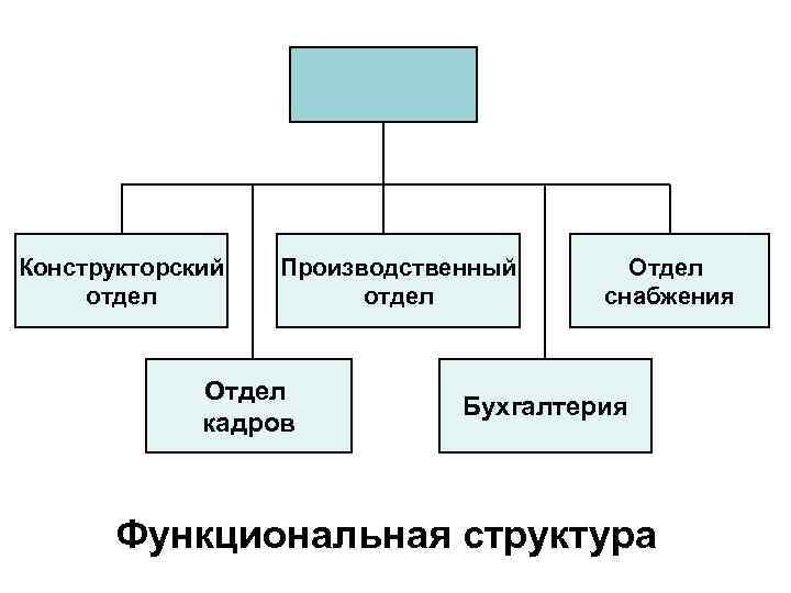 Конструкторский отдел Производственный отдел Отдел кадров Отдел снабжения Бухгалтерия Функциональная структура 