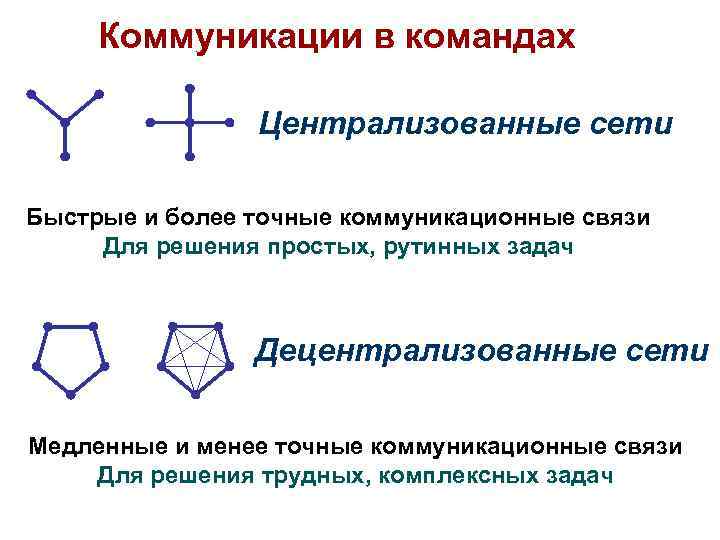 Для рутинных точных заданий наилучшая схема коммуникаций