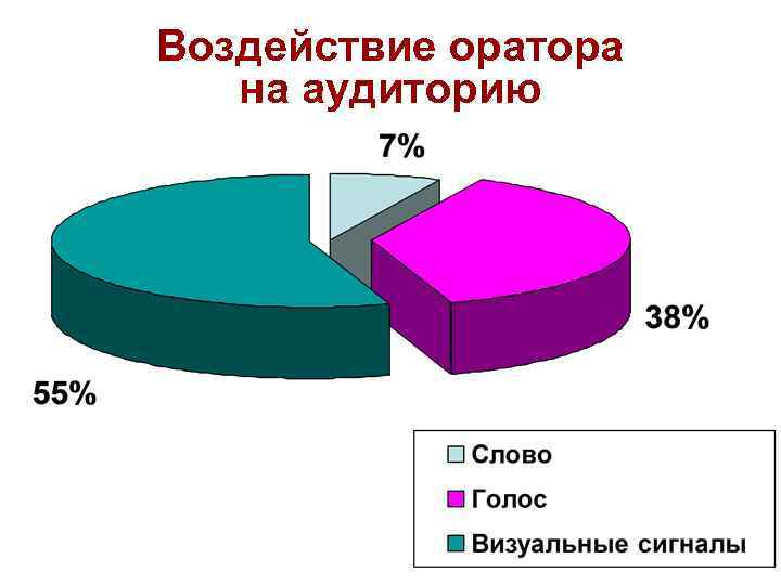 Воздействие оратора на аудиторию 