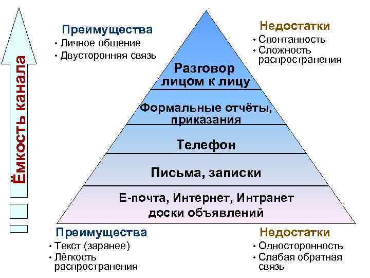Недостатки Ёмкость канала Преимущества • Личное общение • Двусторонняя связь • Спонтанность • Сложность