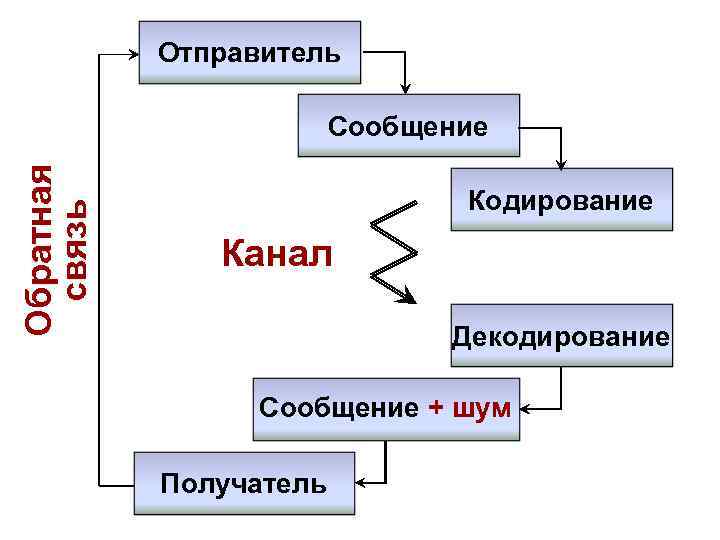 Схема коммуникации. Схема коммуникационного процесса. Декодирование кодирование канал источник получатель. Декодирование схема коммуникации.