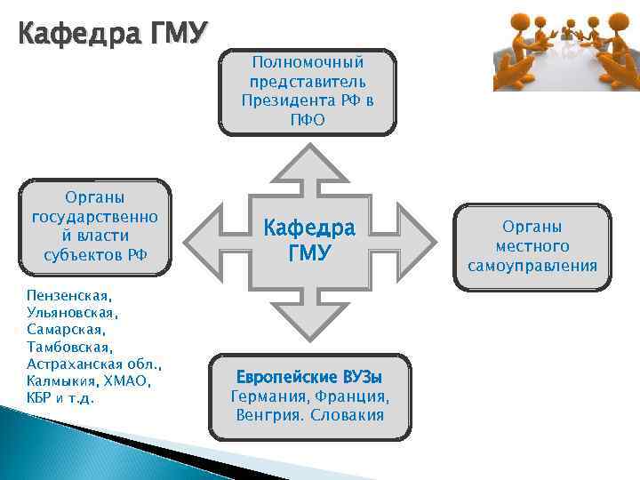 Кафедра ГМУ Полномочный представитель Президента РФ в ПФО Органы государственно й власти Кафедра Органы