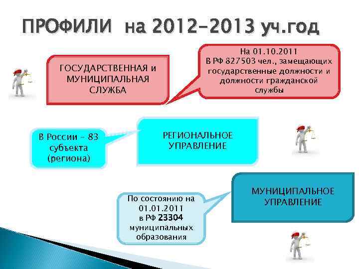 ПРОФИЛИ на 2012 -2013 уч. год На 01. 10. 2011 В РФ 827503 чел.