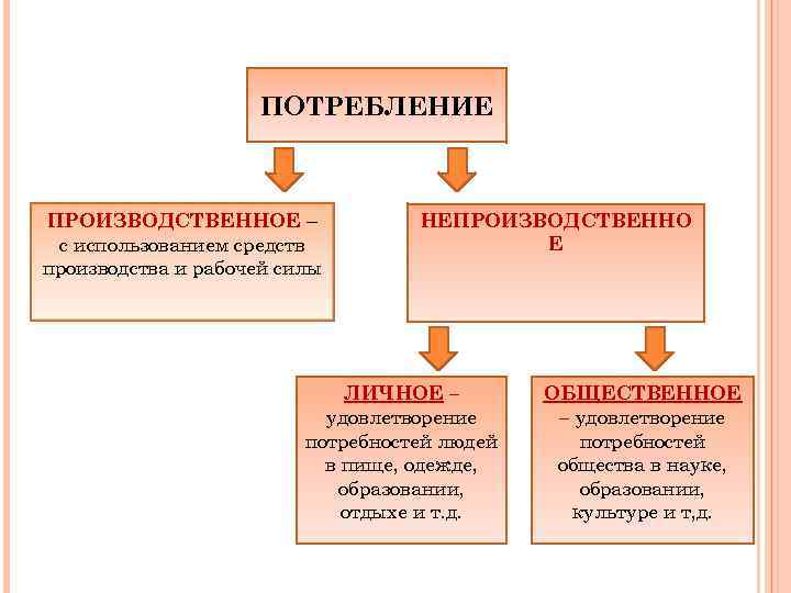 Производственные потребности. Производственное потребление и непроизводственное потребление. Виды потребления производственные и непроизводственные. Производственное потребление примеры. Формы потребления Обществознание.