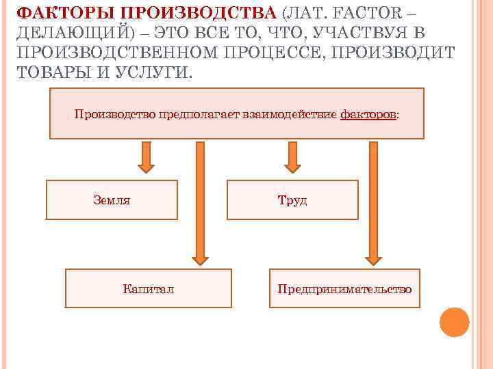 Обозначения факторов производства. Взаимодействие факторов производства. Факторы производства схема. Взаимосвязь факторов производства. Структура факторов производства.