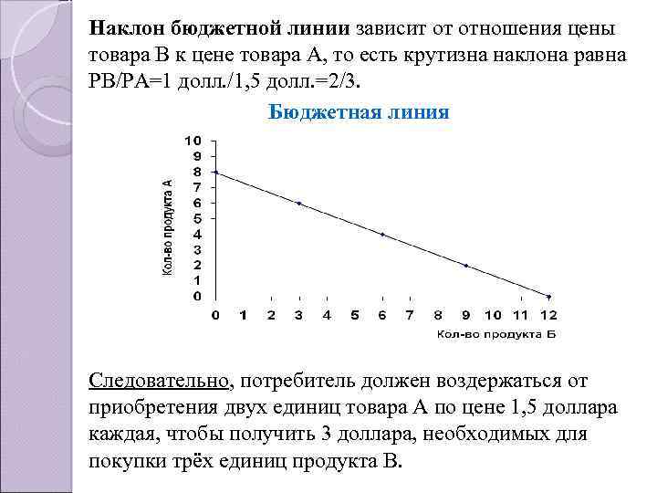 Наклон бюджетной линии зависит от отношения цены товара В к цене товара А, то