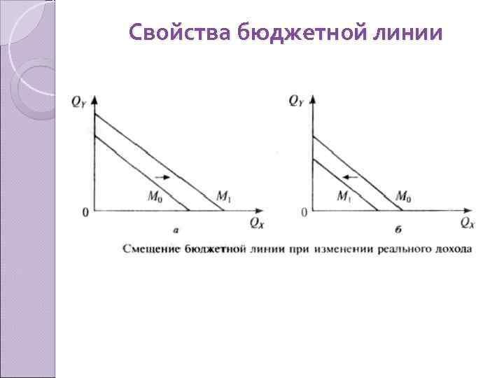 Свойства бюджетной линии 