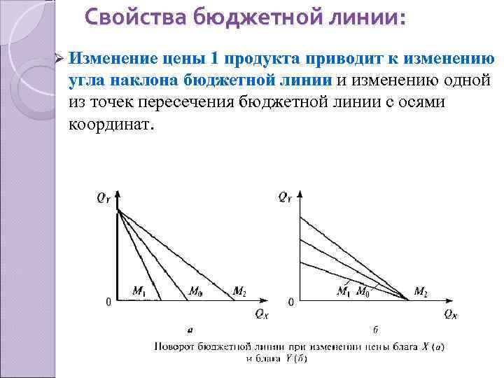 Свойства бюджетной линии: Ø Изменение цены 1 продукта приводит к изменению угла наклона бюджетной