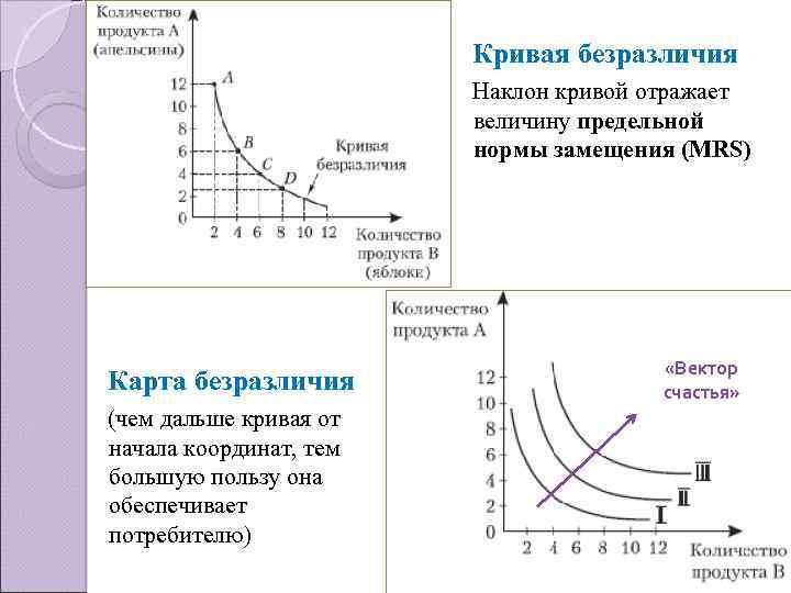 Кривая безразличия Наклон кривой отражает величину предельной нормы замещения (MRS) Карта безразличия (чем дальше