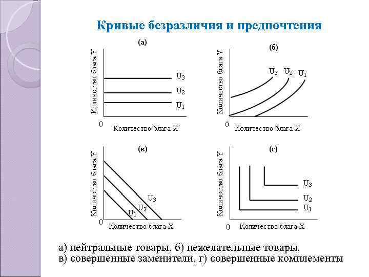 Кривые безразличия и предпочтения а) нейтральные товары, б) нежелательные товары, в) совершенные заменители, г)