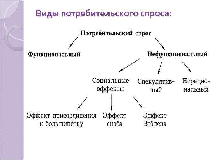 Виды потребительского спроса: 