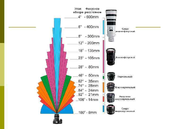 Широкоугольные  объективы 