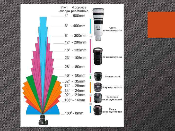   ФР 12 до 35 мм  Применение: - Фотосъемка  пейзажей -